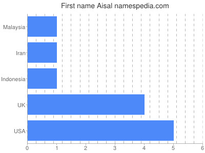 Vornamen Aisal