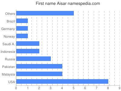 Vornamen Aisar