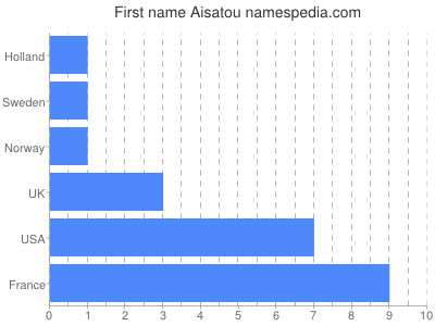 Vornamen Aisatou