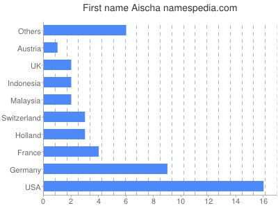 Vornamen Aischa