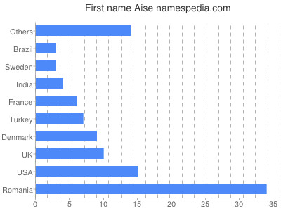 prenom Aise