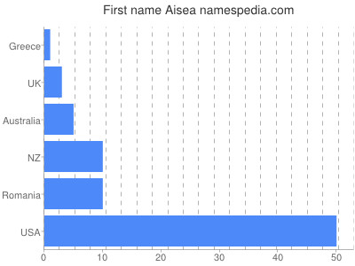 Vornamen Aisea