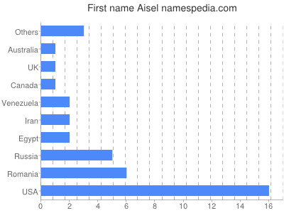 Vornamen Aisel