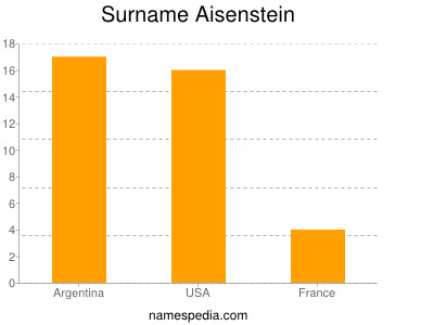 Surname Aisenstein