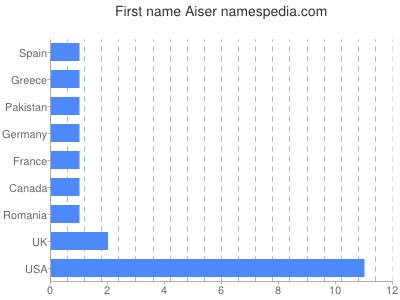 Given name Aiser