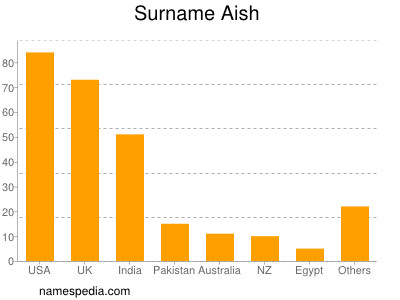 Familiennamen Aish