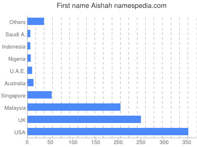 Given name Aishah