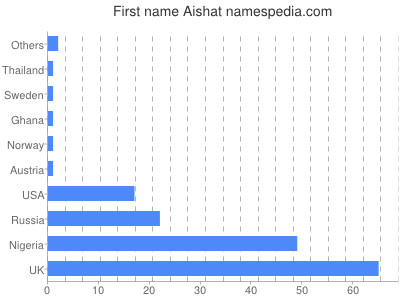 Vornamen Aishat