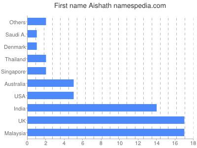 prenom Aishath