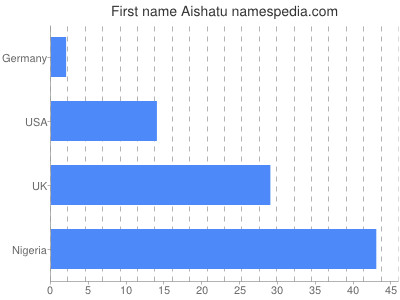 Vornamen Aishatu