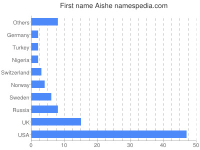 Vornamen Aishe