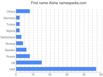 Given name Aishe