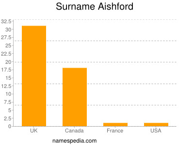 Familiennamen Aishford