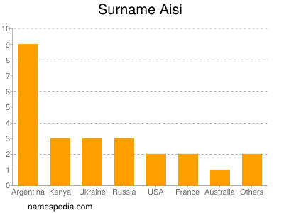 Surname Aisi