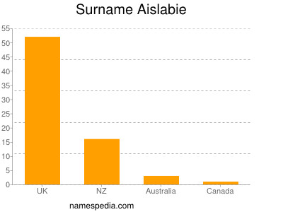 Familiennamen Aislabie