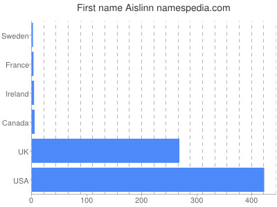 Vornamen Aislinn