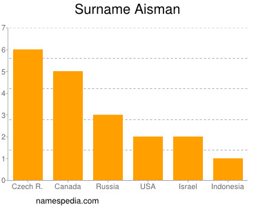 Familiennamen Aisman