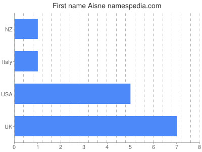 Given name Aisne