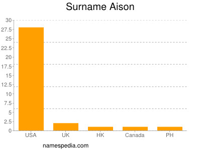 Familiennamen Aison