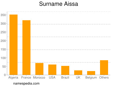 Familiennamen Aissa