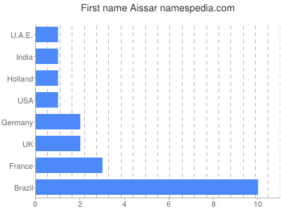 Vornamen Aissar
