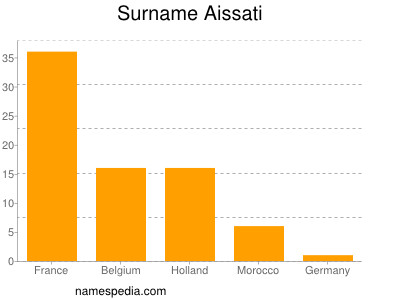 Familiennamen Aissati