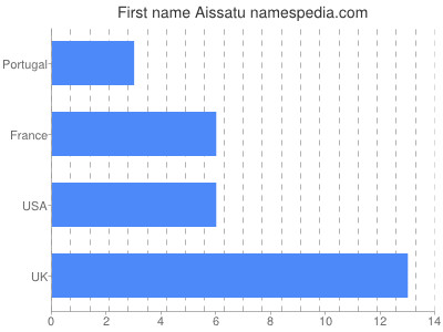 prenom Aissatu