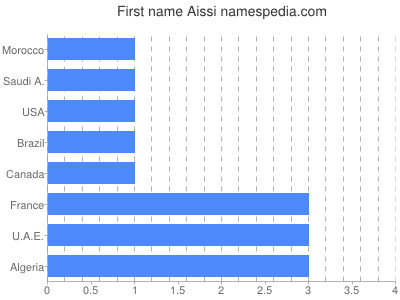 Given name Aissi