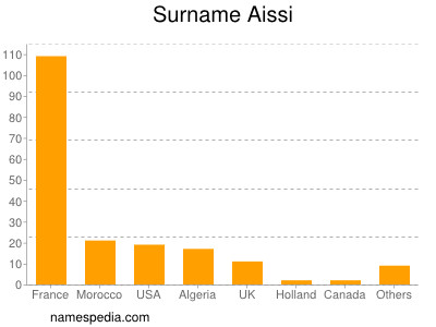 Familiennamen Aissi