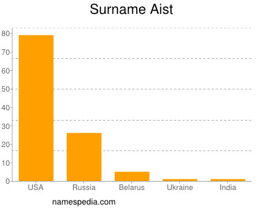 Surname Aist