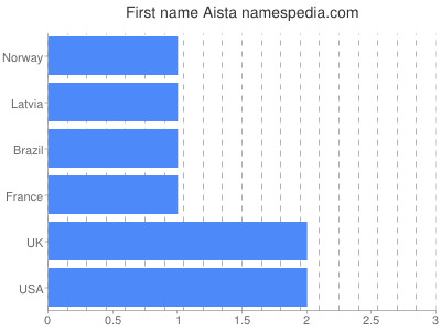Vornamen Aista