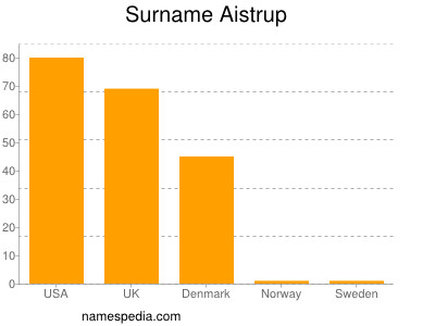 Familiennamen Aistrup