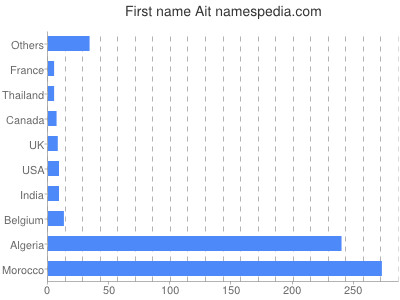 prenom Ait