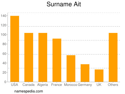 Surname Ait