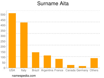 Familiennamen Aita