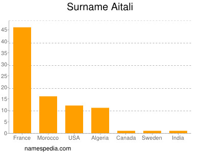 Familiennamen Aitali