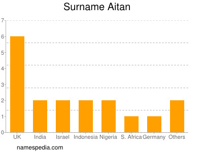 Surname Aitan