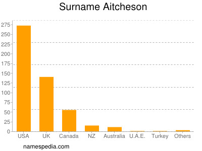 Surname Aitcheson