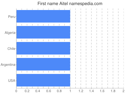 prenom Aitel