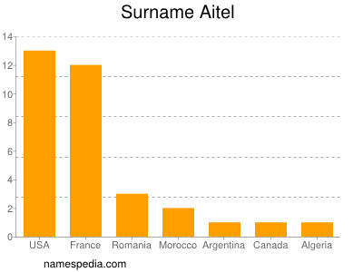 Familiennamen Aitel