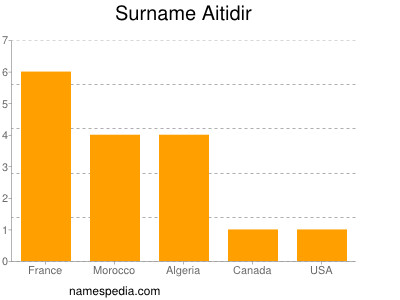 Surname Aitidir