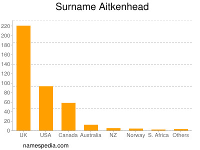 Familiennamen Aitkenhead