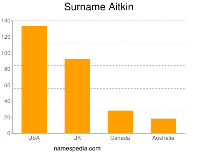 Familiennamen Aitkin