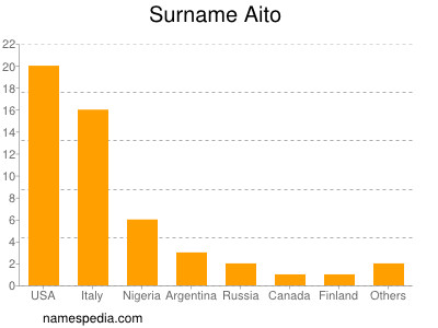 Familiennamen Aito