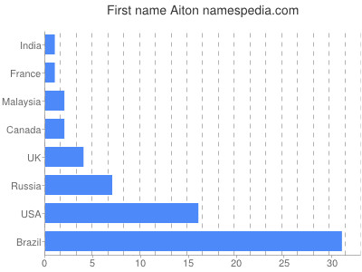 Vornamen Aiton