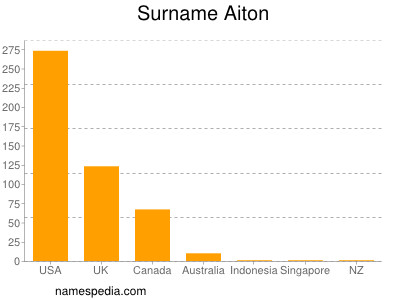 nom Aiton