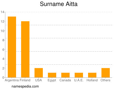 Familiennamen Aitta