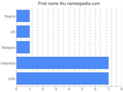 Given name Aiu