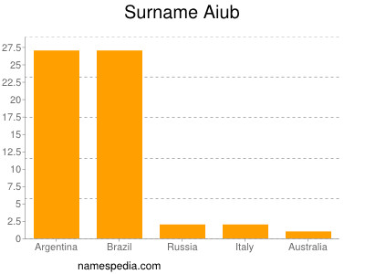 Surname Aiub