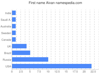 Vornamen Aivan